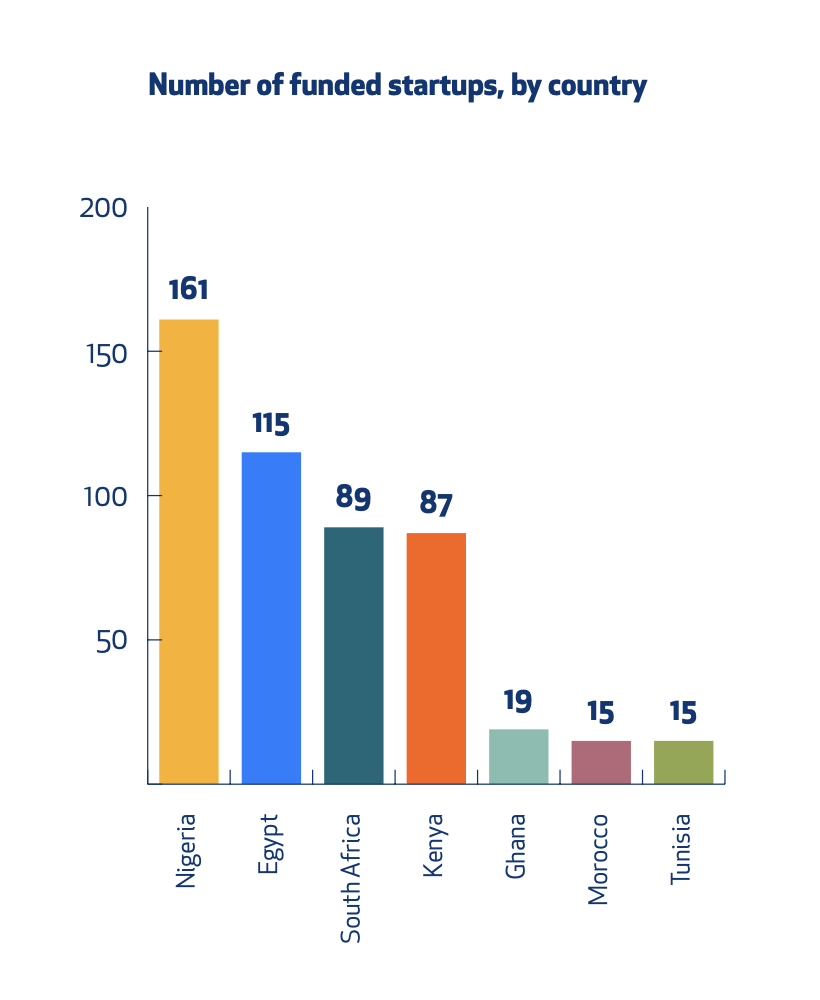 Number of funded startups by country